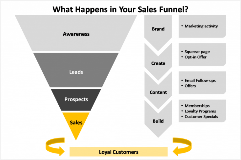 Sales Funnel Management How To Keep Leads Flowing Aktify 3856