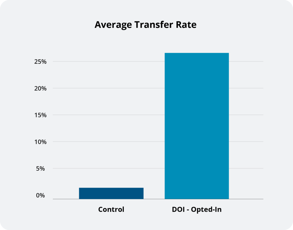 Average Transfer Rate