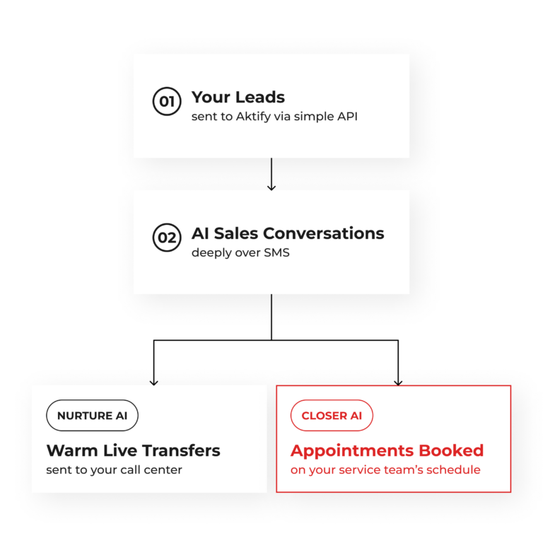 A workflow chart highlights the difference between nurture ai and closer ai