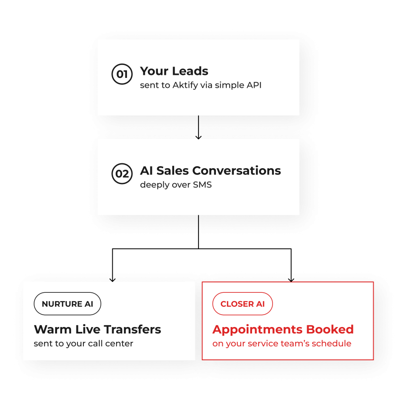 A workflow chart highlights the difference between nurture ai and closer ai